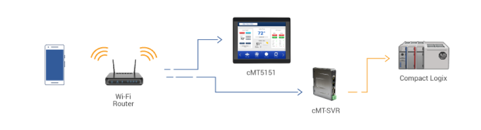 cMT router that enables users to view and control cMT devices