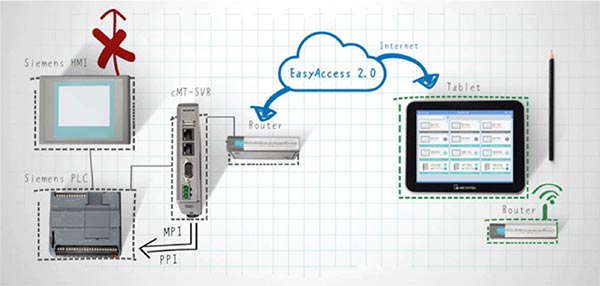 Photo of a computer monitor running EasyAccess2.0 HMI software