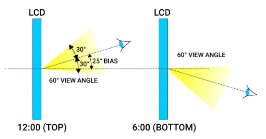 View Angle Diagram