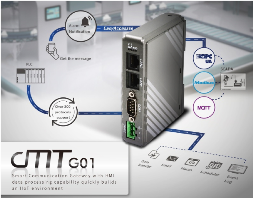 CMT-G01 Serial to Ethernet Gateway Integration Graphic