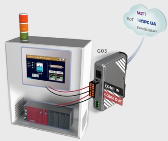CMT-G03 Serial to Ethernet Gateway Integration Graphic