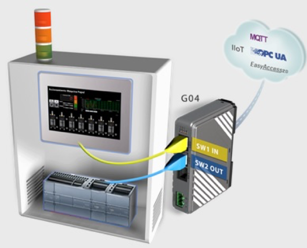 CMT-G04 Serial to Ethernet Gateway Integration Graphic