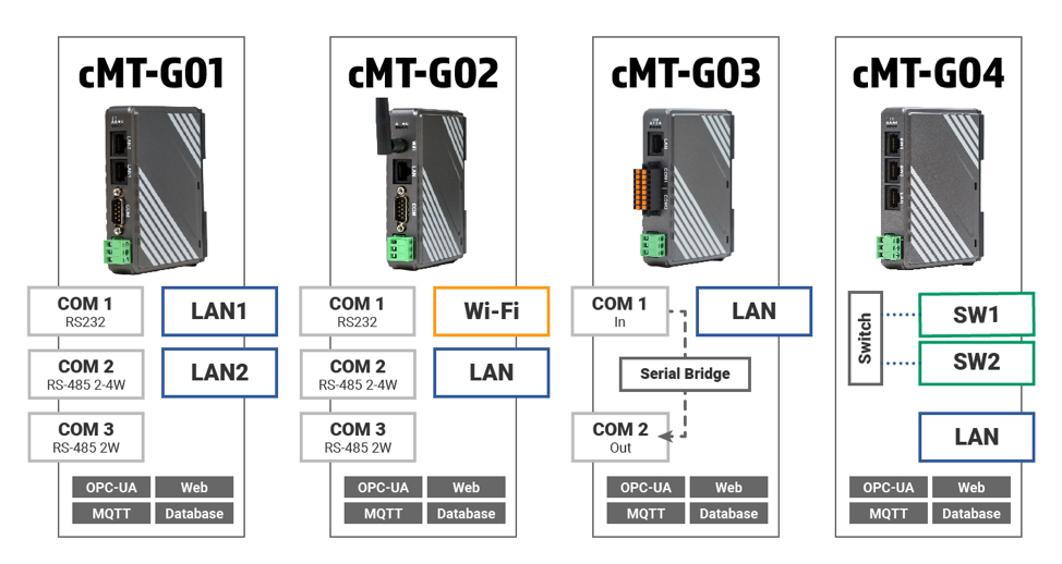 CMT Serial to Ethernet Gateway Products Comparison
