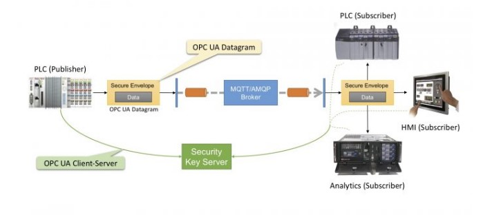 Diagram of OPC UA PLC connectivity