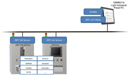 OPC UA gateway diagram