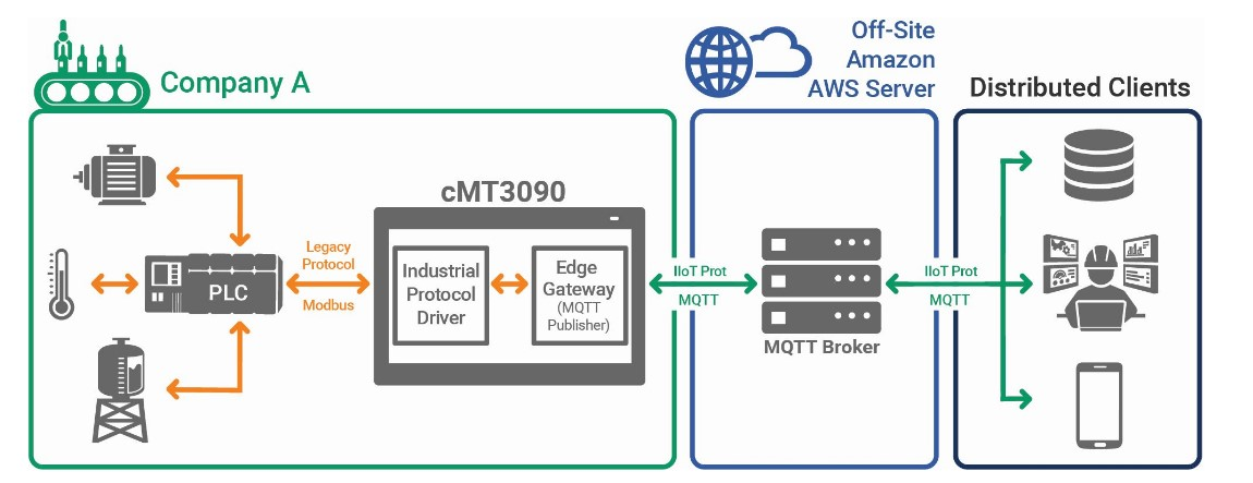 Diagram of MQTT protocol case study of a global network