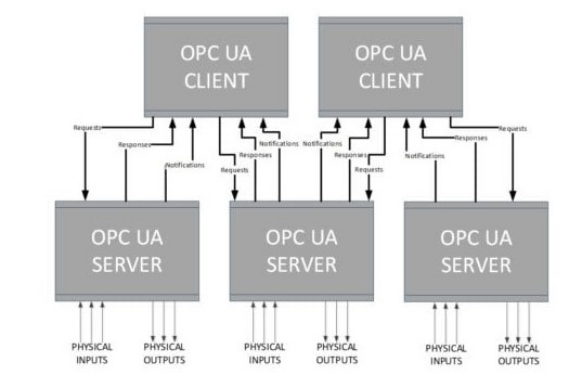 Diagram of OPC UA connectivity