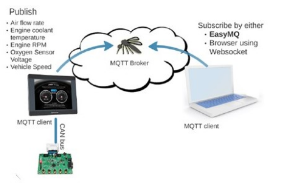 IIoT field diagram with MQTT