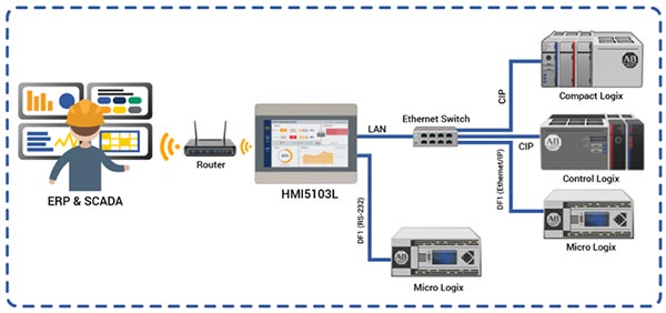 Diagram of Wi-Fi compatibility with Maple Systems HMIs