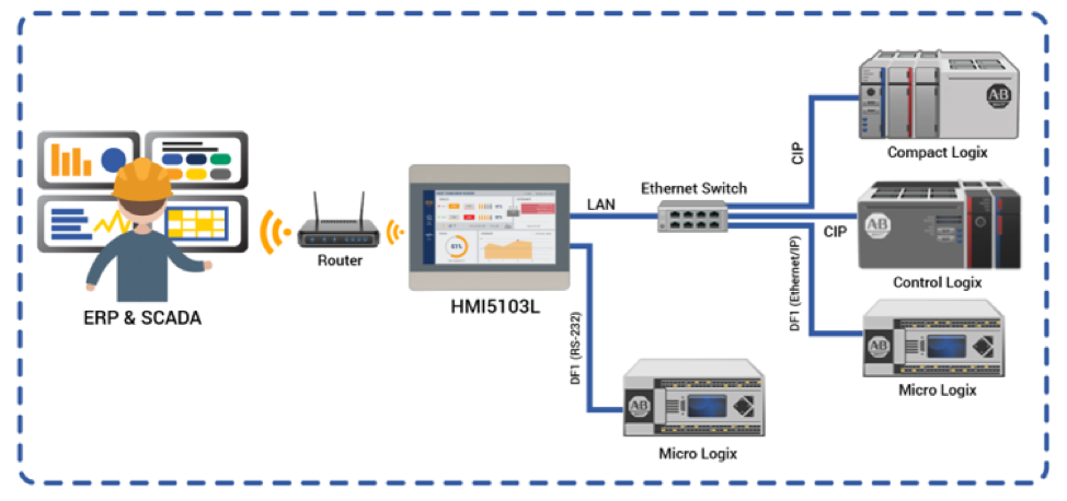 ERP SCADA HMI Micro Logix Wifi Diagram