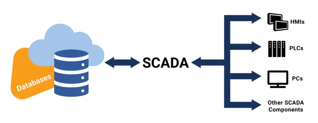 Preview of how SCADA systems can be considered the middleman between device information and databases.