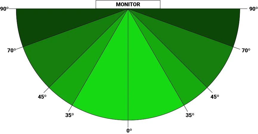 Diagram demonstrating how viewing angle is measured for an industrial monitor.